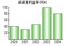 総資産利益率(ROA)