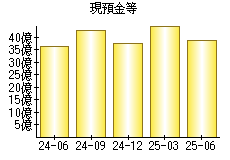 現預金等