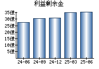 利益剰余金
