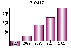 当期純利益