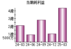 当期純利益