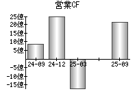 営業活動によるキャッシュフロー