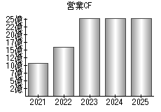 営業活動によるキャッシュフロー