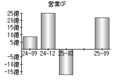 営業活動によるキャッシュフロー