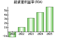 総資産利益率(ROA)