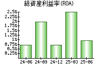 総資産利益率(ROA)