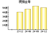 現預金等