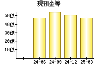 現預金等