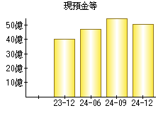 現預金等