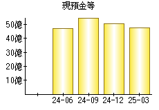 現預金等