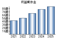 利益剰余金
