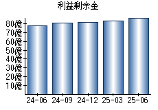 利益剰余金