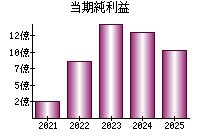 当期純利益