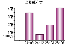 当期純利益
