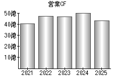 営業活動によるキャッシュフロー