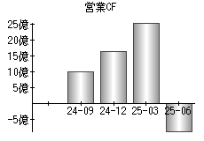 営業活動によるキャッシュフロー