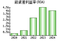 総資産利益率(ROA)