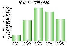 総資産利益率(ROA)