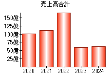 売上高合計