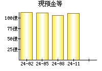 現預金等