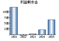利益剰余金