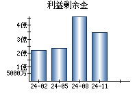 利益剰余金