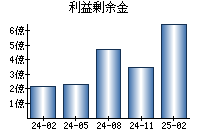 利益剰余金
