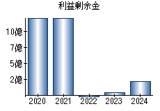 利益剰余金