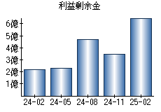 利益剰余金