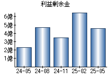 利益剰余金