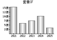 営業活動によるキャッシュフロー
