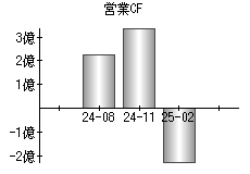 営業活動によるキャッシュフロー