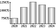 平均年収（単独）