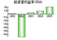 総資産利益率(ROA)