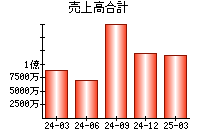 売上高合計