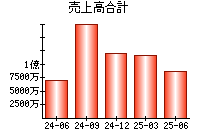 売上高合計