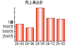 売上高合計