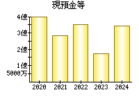 現預金等