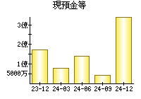 現預金等