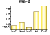 現預金等