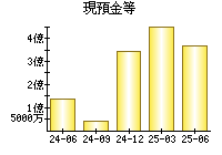 現預金等