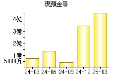 現預金等