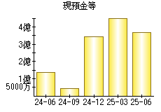 現預金等