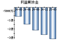 利益剰余金