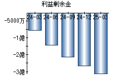 利益剰余金