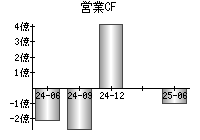 営業活動によるキャッシュフロー
