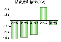 総資産利益率(ROA)