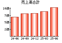 売上高合計