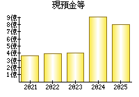 現預金等