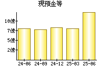 現預金等